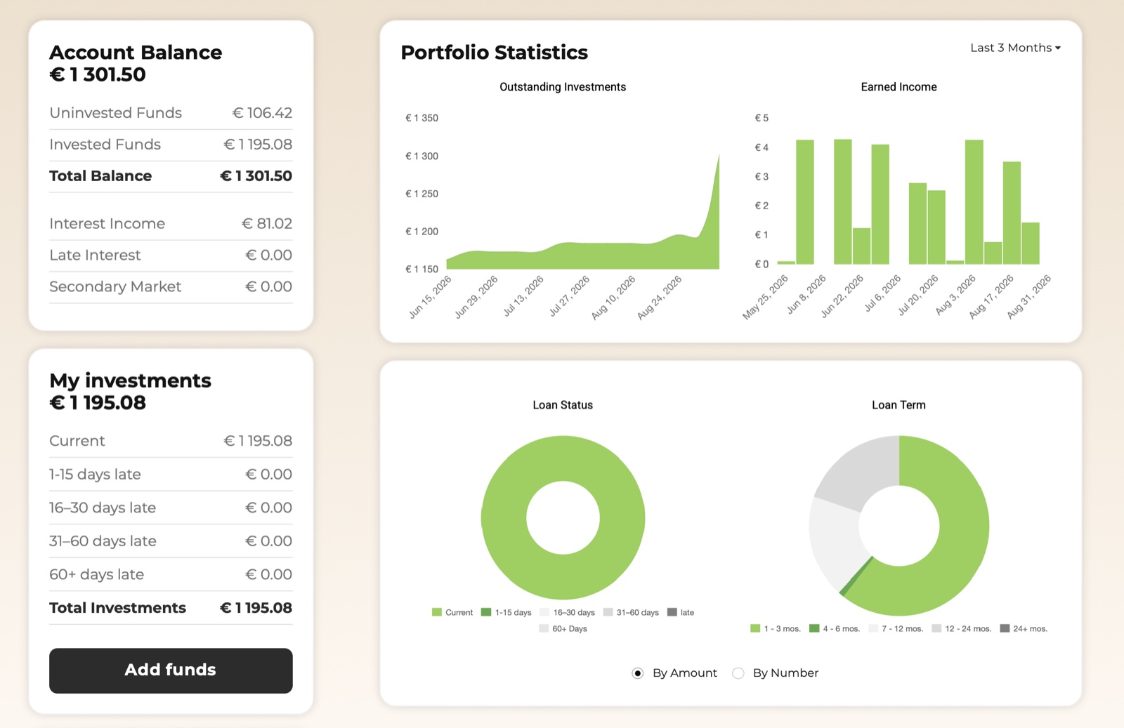 My Afranga dashboard: €1,301.50 account balance, €81.02 interest, all loans "Current" with nothing overdue