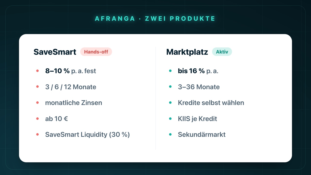 Afranga: SaveSmart vs. Marktplatz im Vergleich – SaveSmart (Hands-off, 8–10 % fest, monatliche Zinsen, ab 10 €) gegenüber Marktplatz (aktiv, bis 16 %, 3–36 Monate, Kredite selbst wählen, Sekundärmarkt)