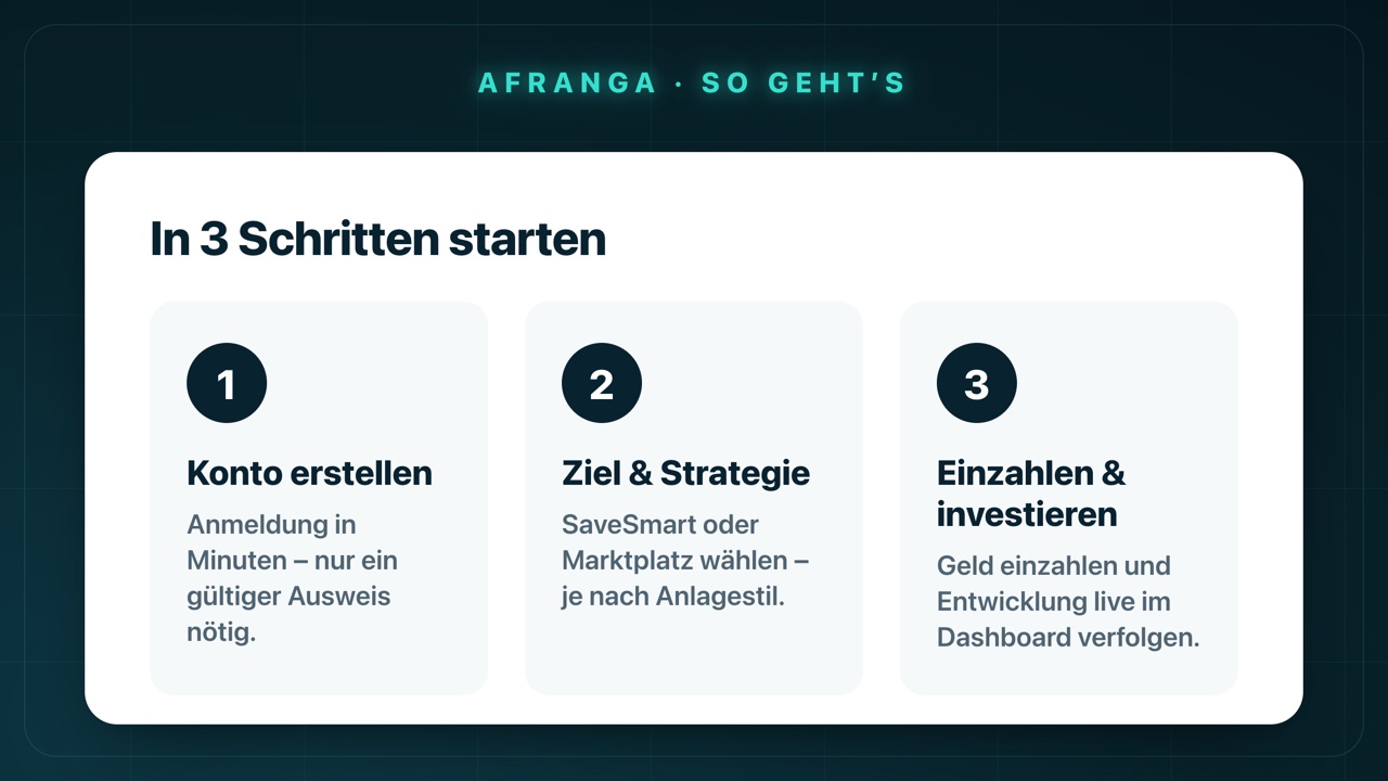 Afranga in drei Schritten starten: Konto erstellen mit Ausweis, Ziel und Strategie (SaveSmart oder Marktplatz) wählen, einzahlen und investieren