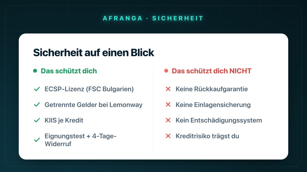 Afranga Sicherheit auf einen Blick: ECSP-Lizenz (FSC Bulgarien), getrennte Gelder bei Lemonway und KIIS je Kredit – aber keine Rückkaufgarantie, keine Einlagensicherung und kein Entschädigungssystem