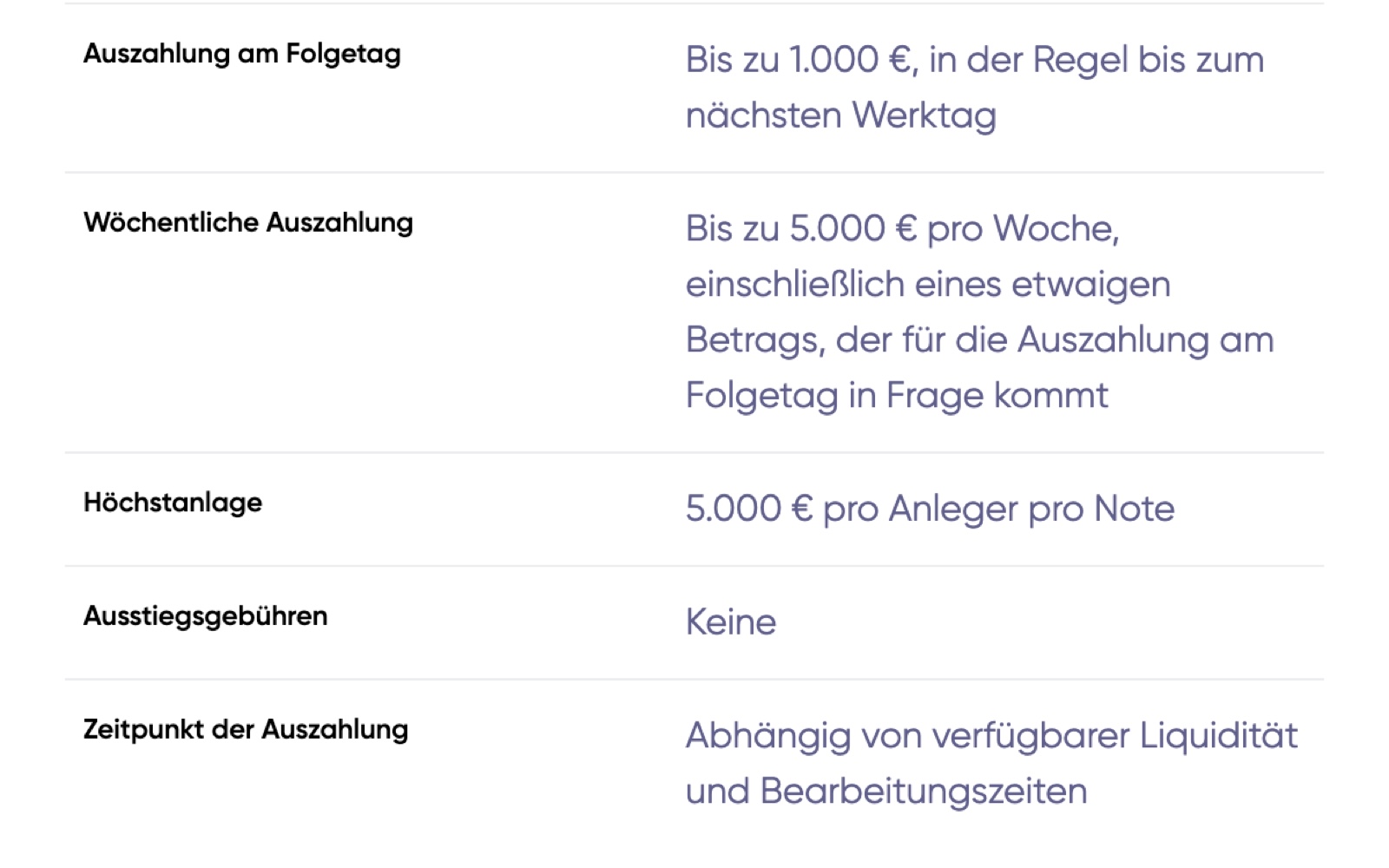 Withdrawal limits at Debitum Flow: up to €1,000 next day, up to €5,000 per week (inclusive), maximum €5,000 per investor per note, no exit fees