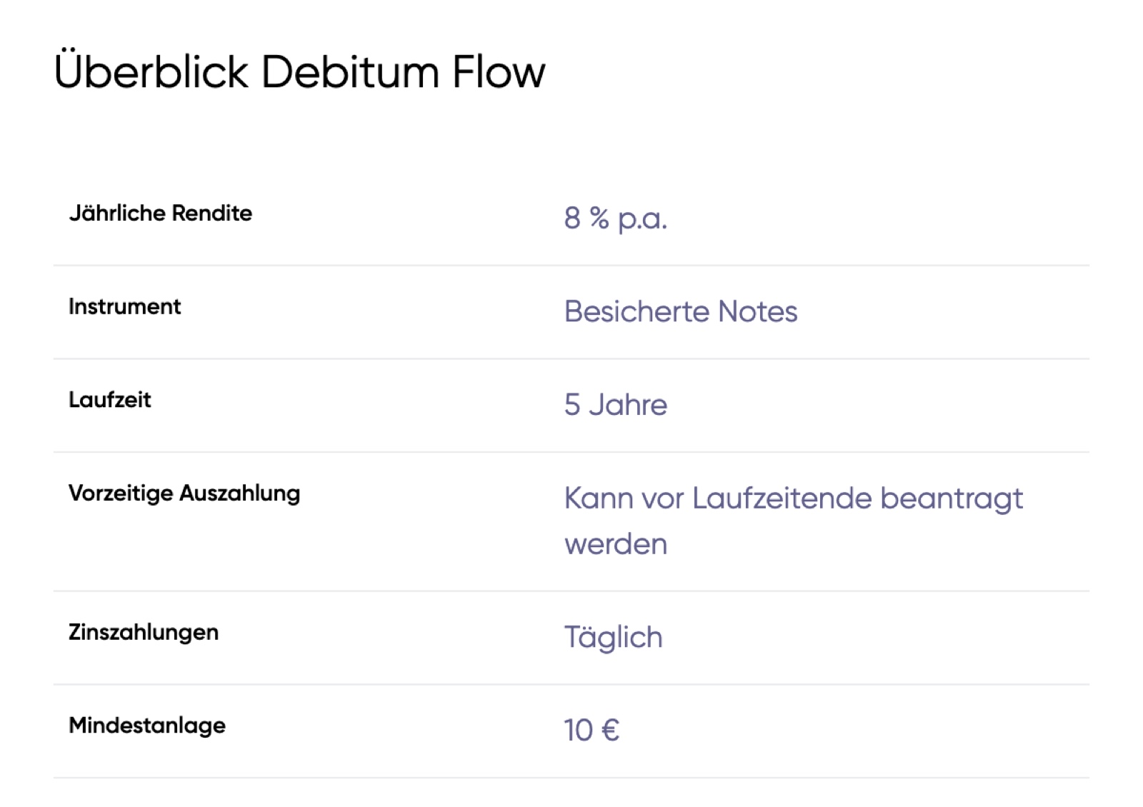 Debitum Flow overview: 8% p.a., secured notes, 5-year maturity, daily interest payments, €10 minimum