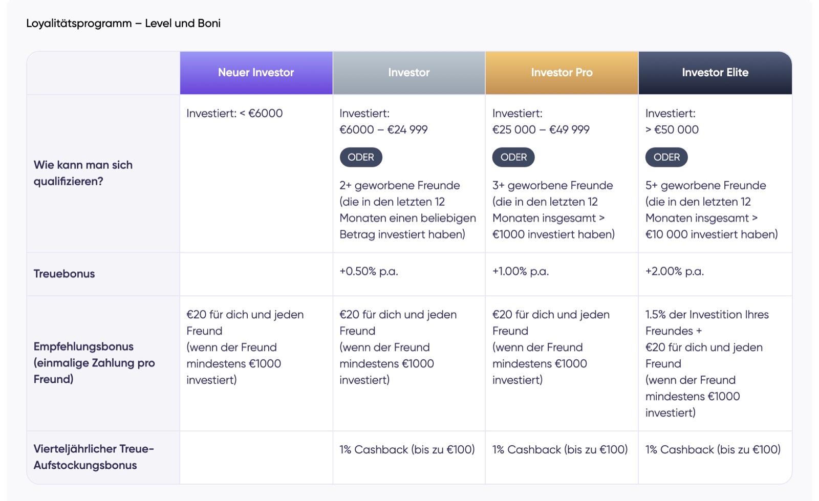 Debitum loyalty programme: four tiers (New Investor, Investor, Investor Pro, Investor Elite) with loyalty bonus, referral and quarterly bonus