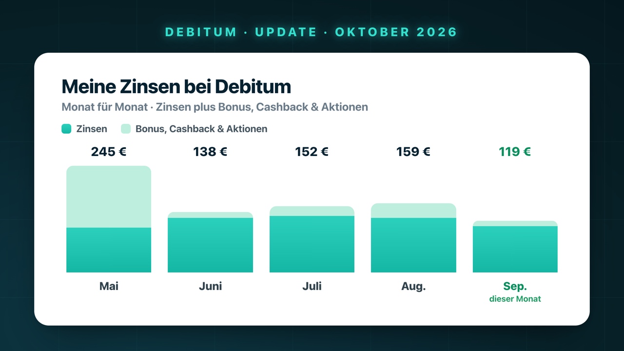 Meine Debitum-Zinsen Monat für Monat: stabile Zinsbasis plus Boni, September 118,81 €
