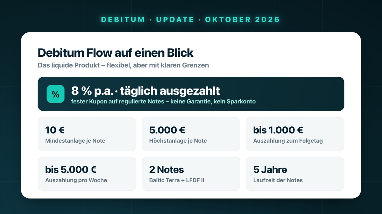 Debitum Flow auf einen Blick: 8 % p.a. täglich ausgezahlt, 10 € Mindestanlage, 5.000 € je Note, bis 1.000 € zum Folgetag, bis 5.000 € pro Woche