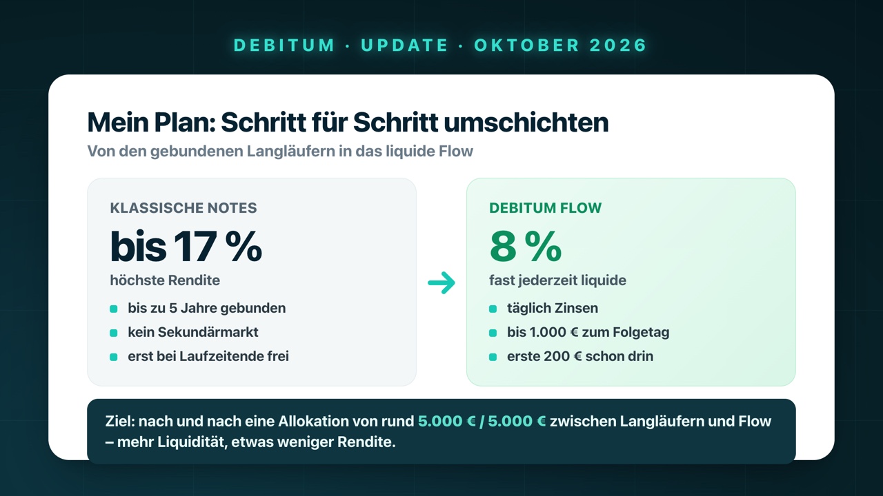 Mein Plan: von den klassischen Notes (bis 17 %, gebunden) in Debitum Flow (8 %, liquide) umschichten, Ziel rund 5.000 € / 5.000 €
