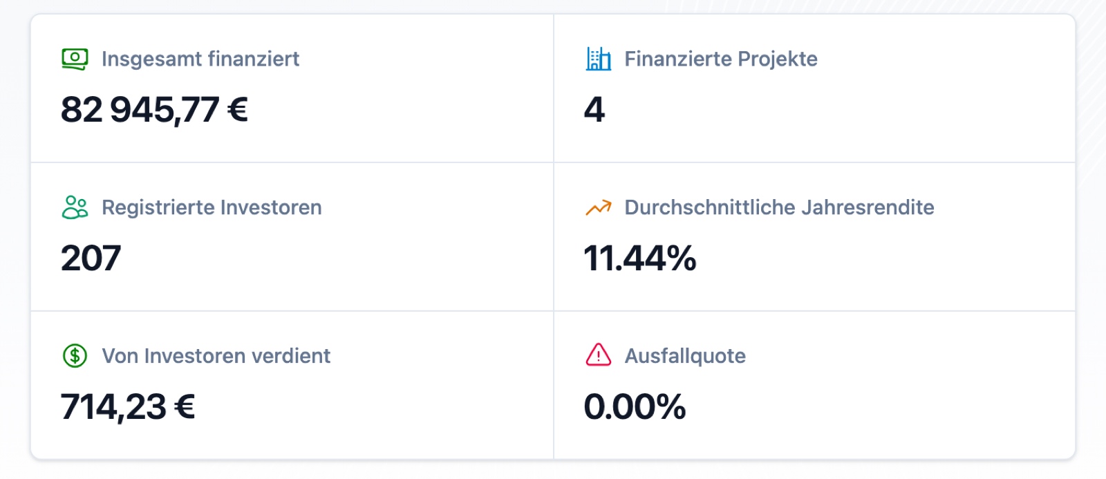 Digilo-Statistikseite: 82.945,77 € insgesamt finanziert, 4 Projekte, 207 registrierte Investoren, 11,44 % durchschnittliche Jahresrendite, 0,00 % Ausfallquote