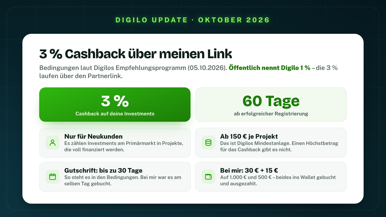 3 % Cashback bei Digilo über meinen Link: 3 % auf deine Investments in den ersten 60 Tagen ab erfolgreicher Registrierung; nur für Neukunden und nur für Investments am Primärmarkt in Projekte, die voll finanziert werden; ab 150 € je Projekt, kein Höchstbetrag; Gutschrift laut Bedingungen bis zu 30 Tage; in meinem Konto 30 € auf 1.000 € und 15 € auf 500 €