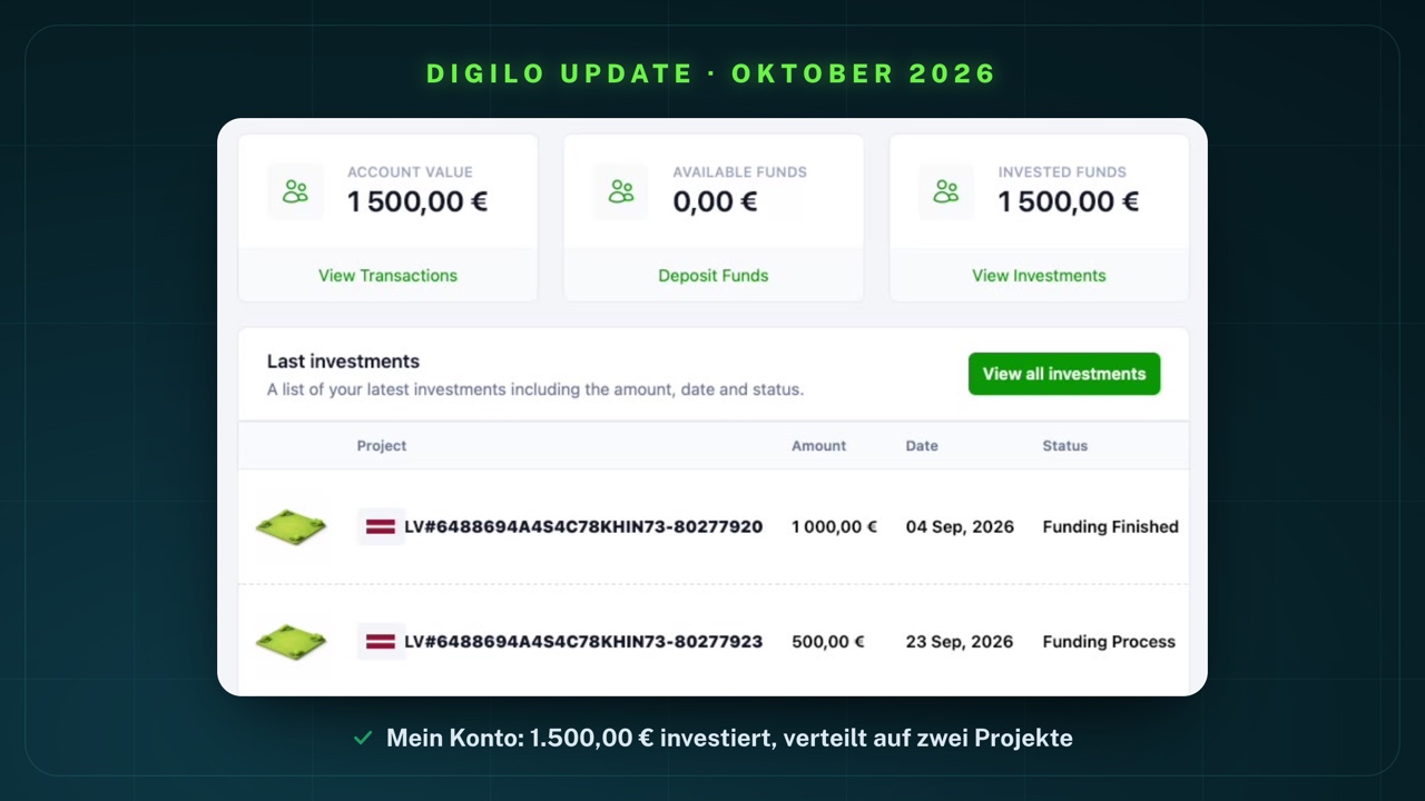 Mein Digilo-Dashboard am 4. Oktober 2026: Account value 1.500,00 €, Available funds 0,00 €, Invested funds 1.500,00 €; Last investments mit 1.000,00 € im Projekt mit der Endung 920, Status Funding Finished, und 500,00 € im Projekt mit der Endung 923, Status Funding Process
