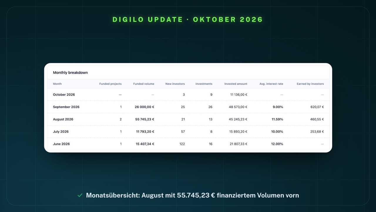 Monatsübersicht der Digilo-Statistik: Oktober 2026 mit 3 neuen Investoren, 9 Investitionen und 11.136,00 € investiertem Betrag; September 2026 mit einem finanzierten Projekt, 26.000,00 € finanziertem Volumen, 25 neuen Investoren, 26 Investitionen und 48.573,00 € investiertem Betrag; August 2026 mit zwei Projekten und 55.745,23 €; Juli 2026 mit 11.793,20 €; Juni 2026 mit 15.407,34 €
