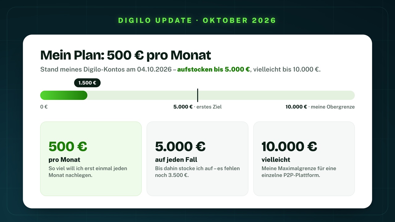 Mein Plan bei Digilo: 1.500 € investiert am 4. Oktober 2026, rund 500 € pro Monat aufstocken, auf jeden Fall bis 5.000 € – es fehlen noch 3.500 € –, vielleicht bis 10.000 €, meine Maximalgrenze für eine einzelne P2P-Plattform
