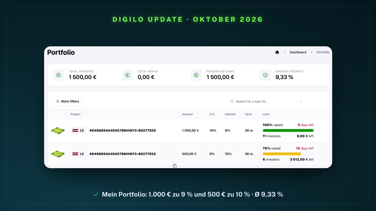 Mein Digilo-Portfolio: Total invested 1.500,00 €, Total repaid 0,00 €, Pending returns 1.500,00 €, Average interest 9,33 %; erstes Projekt 1.000,00 € mit LTV 19 %, 9 % Zinsen, 36 Monaten Laufzeit, 100 % finanziert von 11 Investoren; zweites Projekt 500,00 € mit LTV 9 %, 10 % Zinsen, 36 Monaten Laufzeit, 75 % finanziert von 6 Investoren, 3.012,00 € fehlen noch