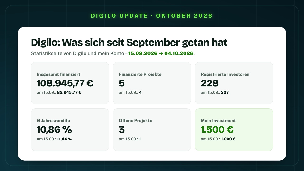 Digilo im Vergleich vom 15. September zum 4. Oktober 2026: insgesamt finanziert 108.945,77 € statt 82.945,77 €, finanzierte Projekte 5 statt 4, registrierte Investoren 228 statt 207, durchschnittliche Jahresrendite 10,86 % statt 11,44 %, offene Projekte 3 statt 1, mein Investment 1.500 € statt 1.000 €