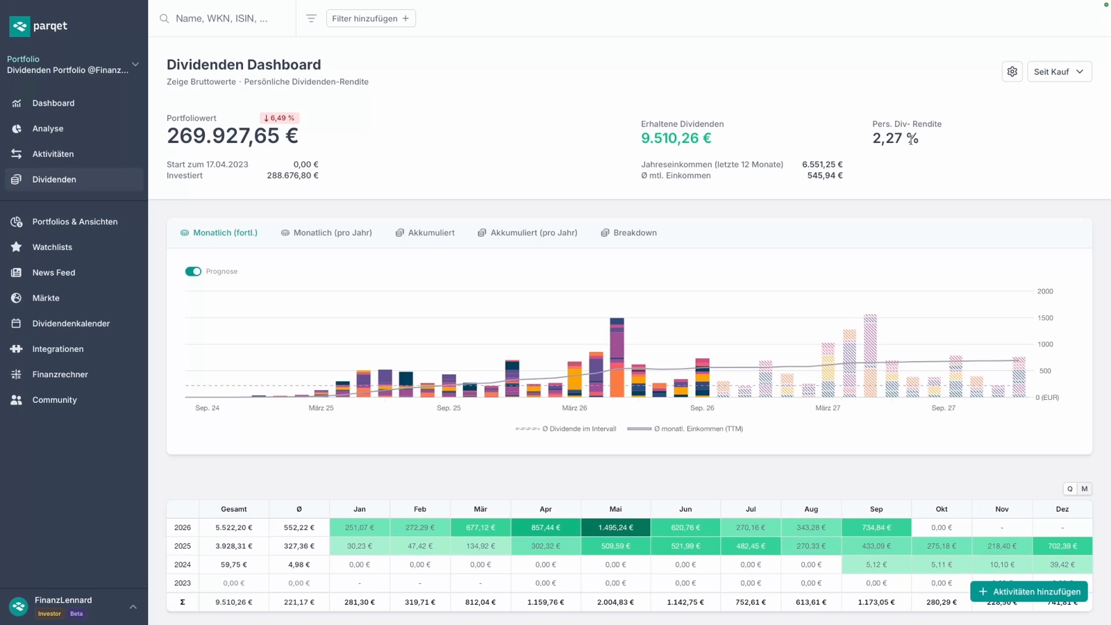 Parqet Dividenden-Dashboard: 9.510,26 € erhaltene Dividenden, 2,27 % persönliche Dividendenrendite, 6.551,25 € Jahreseinkommen der letzten 12 Monate und 545,94 € durchschnittliches Monatseinkommen, darunter die Monats-Heatmap 2023 bis 2026