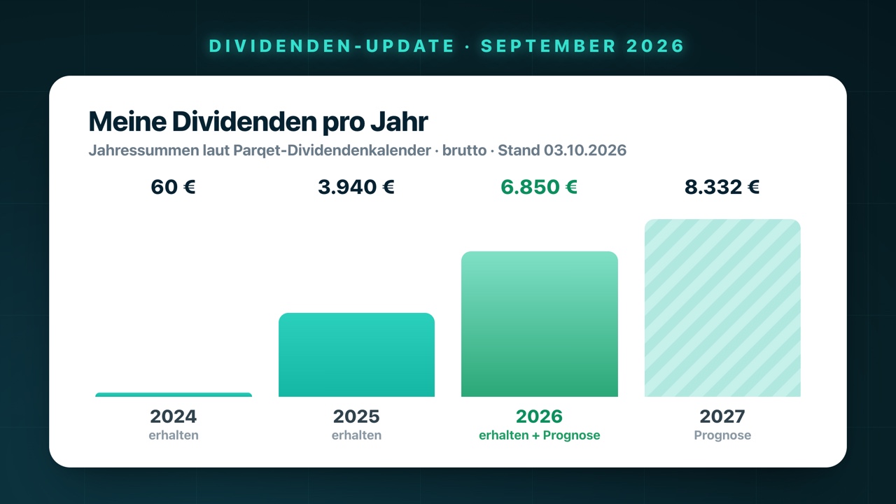 Meine Dividenden pro Jahr laut Parqet-Dividendenkalender: 2024 59,75 €, 2025 3.939,56 €, 2026 6.849,80 € (erhalten plus Prognose), 2027 8.332,02 € (Prognose)