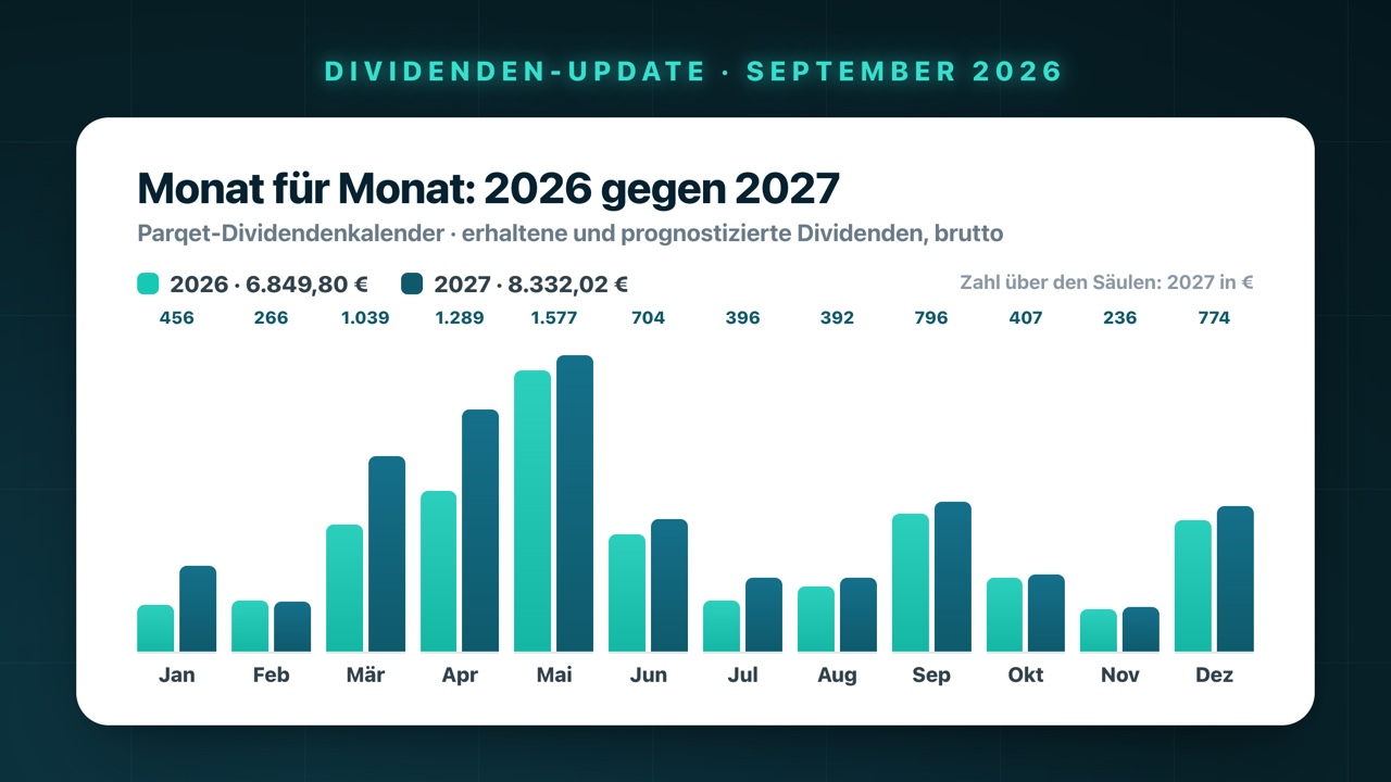 Monatliche Dividenden 2026 gegen 2027 laut Parqet-Dividendenkalender: Mai 2027 mit 1.577 € der stärkste Monat, März 1.039 €, April 1.289 €, September 796 €, Dezember 774 €