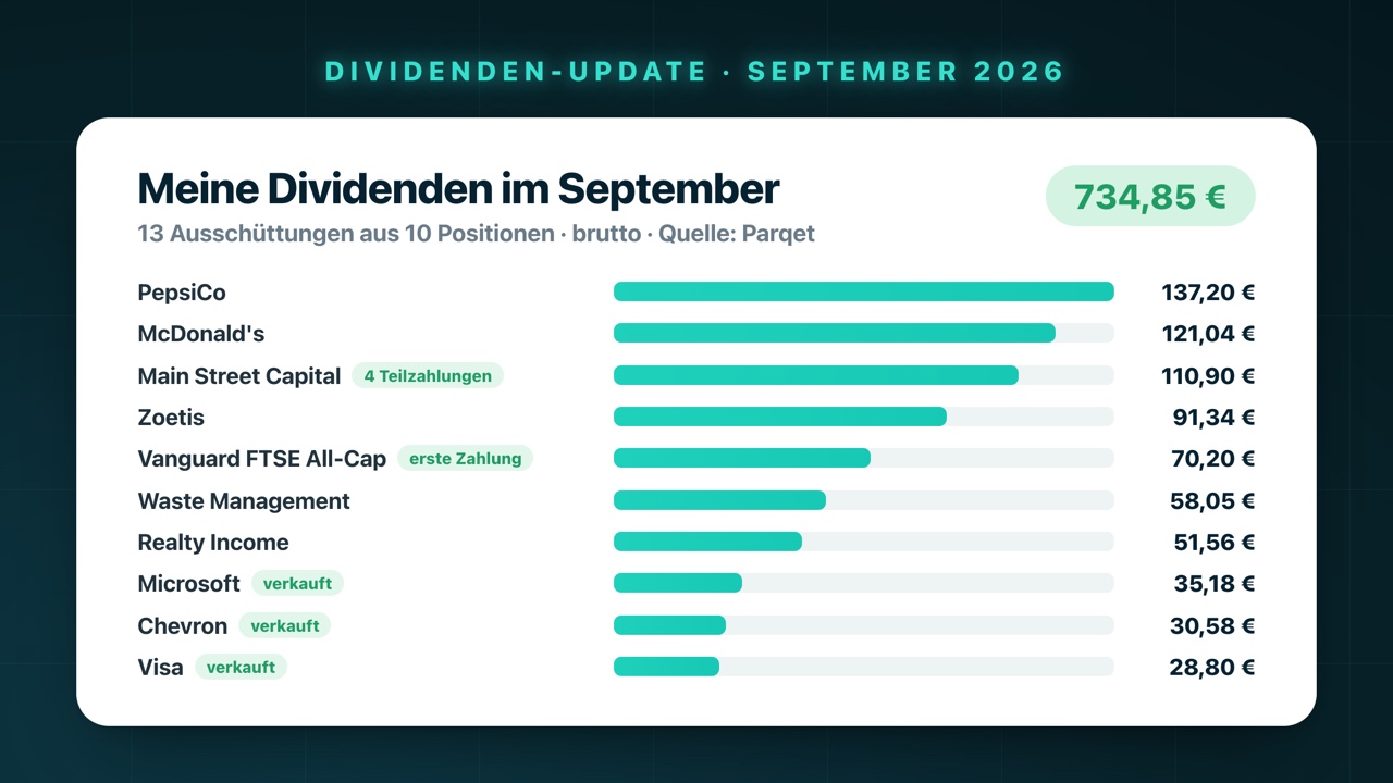 Meine Dividenden im September 2026: 734,85 € aus 13 Ausschüttungen – PepsiCo 137,20 €, McDonald's 121,04 €, Main Street Capital 110,90 €, Zoetis 91,34 €, Vanguard FTSE All-Cap 70,20 €, Waste Management 58,05 €, Realty Income 51,56 €, Microsoft 35,18 €, Chevron 30,58 €, Visa 28,80 €