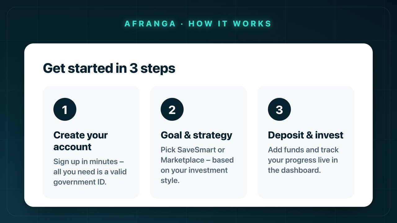 Getting started with Afranga in three steps: create your account with an ID, choose your goal and strategy (SaveSmart or Marketplace), then deposit and invest