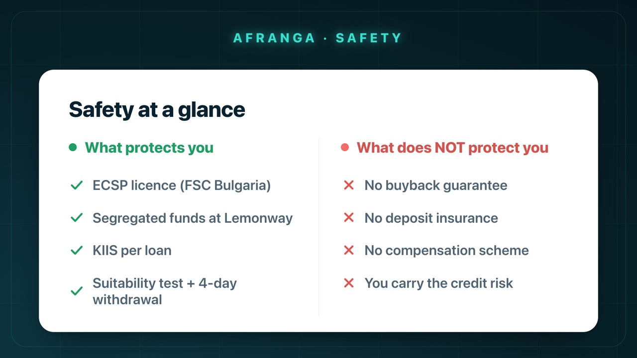 Afranga safety at a glance: ECSP licence (FSC Bulgaria), segregated funds at Lemonway and a KIIS per loan – but no buyback guarantee, no deposit insurance and no compensation scheme