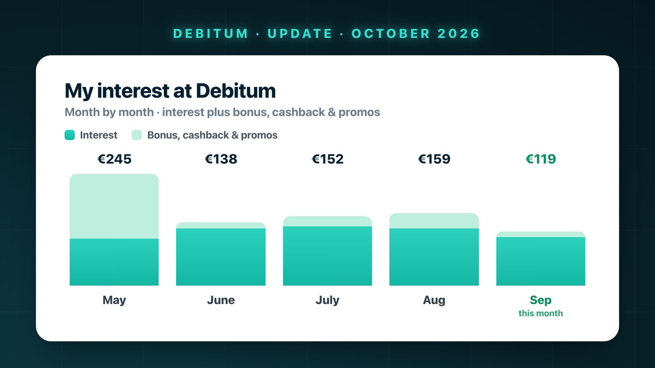 My Debitum interest month by month: stable interest base plus bonuses, September €118.81