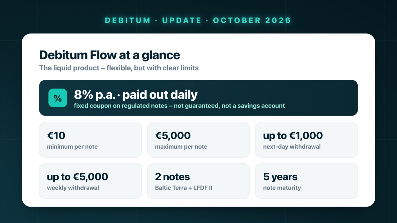Debitum Flow at a glance: 8% p.a. paid out daily, €10 minimum, €5,000 per note, up to €1,000 next day, up to €5,000 per week