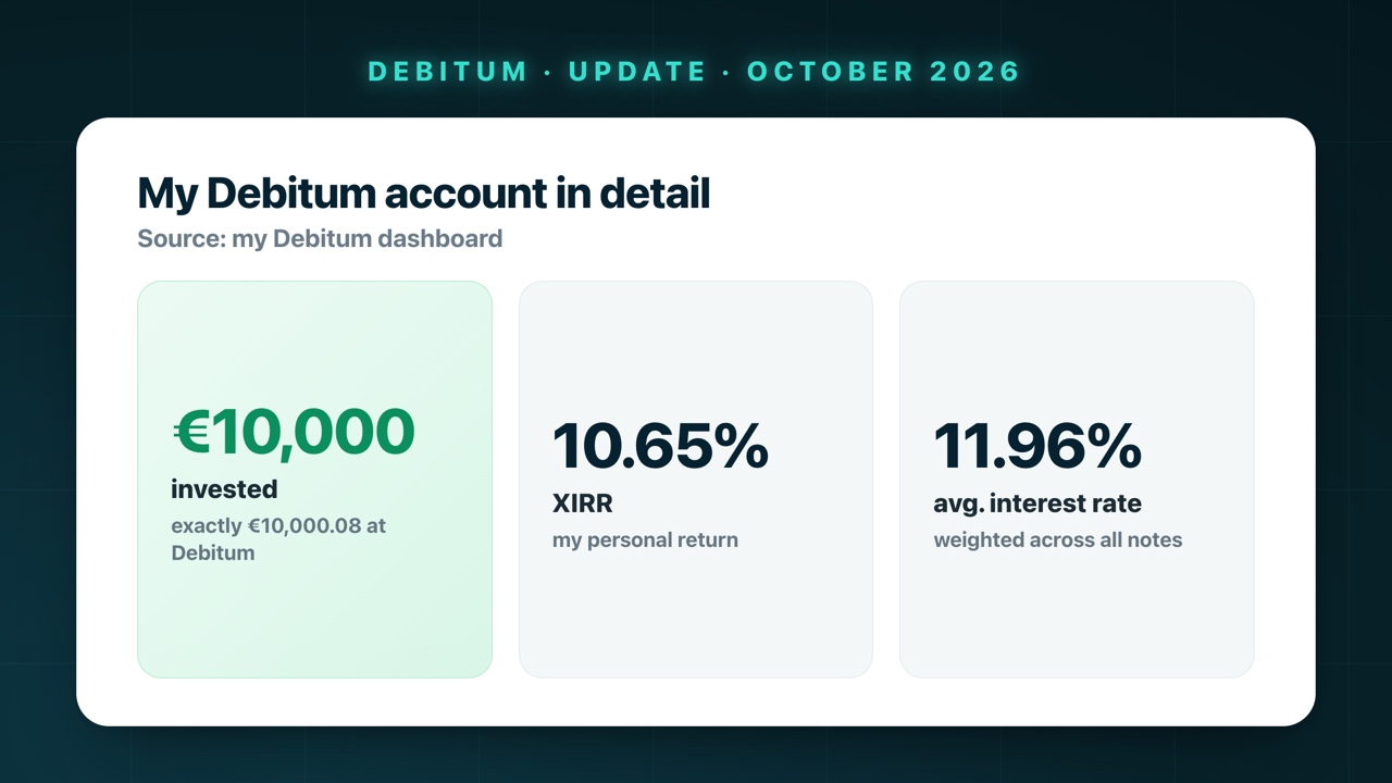 My Debitum account: €10,000.08 invested, 10.65% XIRR, 11.96% average interest rate