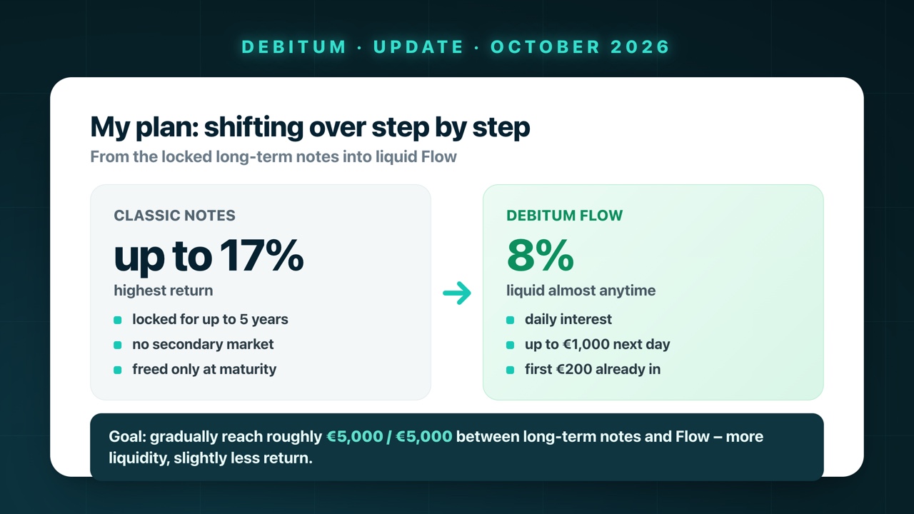 My plan: shift from classic notes (up to 17%, locked) into Debitum Flow (8%, liquid), target around €5,000 / €5,000