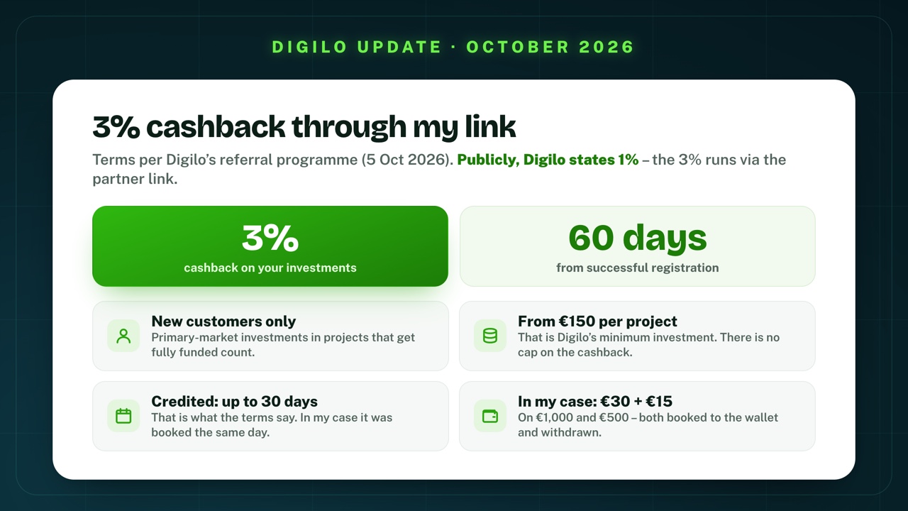 3% cashback on Digilo through my link: 3% on your investments in the first 60 days from successful registration; new customers only and only primary-market investments in projects that get fully funded; from €150 per project, no cap; credited within up to 30 days per the terms; in my account €30 on €1,000 and €15 on €500