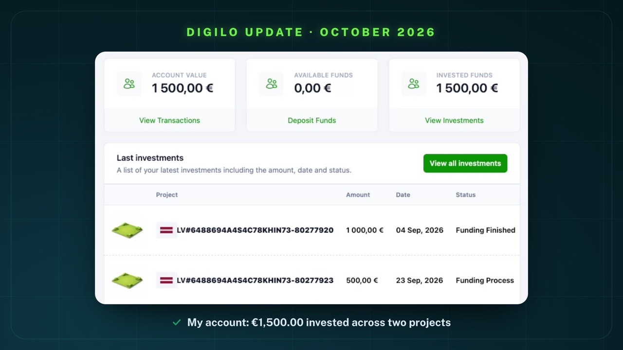 My Digilo dashboard on 4 October 2026: account value €1,500.00, available funds €0.00, invested funds €1,500.00; last investments showing €1,000.00 in the project ending in 920, status Funding Finished, and €500.00 in the project ending in 923, status Funding Process