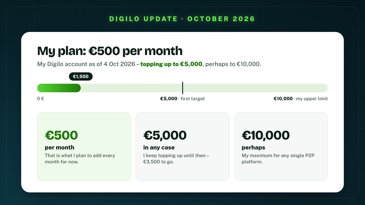 My plan on Digilo: €1,500 invested on 4 October 2026, topping up by around €500 per month, definitely up to €5,000 – €3,500 to go –, perhaps up to €10,000, my maximum for any single P2P platform