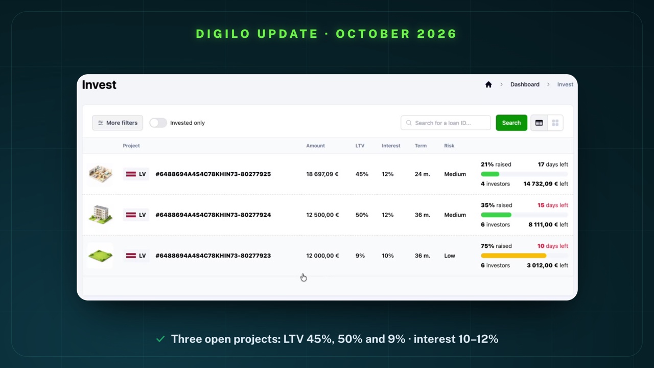 The Invest list on Digilo on 4 October 2026 with three Latvian projects: €18,697.09 with LTV 45%, 12% interest, 24 months and risk Medium, 21% funded; €12,500.00 with LTV 50%, 12% interest, 36 months and risk Medium, 35% funded; €12,000.00 with LTV 9%, 10% interest, 36 months and risk Low, 75% funded