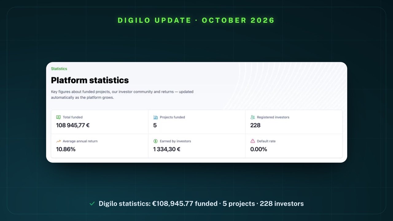 Digilo's statistics page on 4 October 2026: total funded €108,945.77, projects funded 5, registered investors 228, average annual return 10.86%, earned by investors €1,334.30, default rate 0.00%