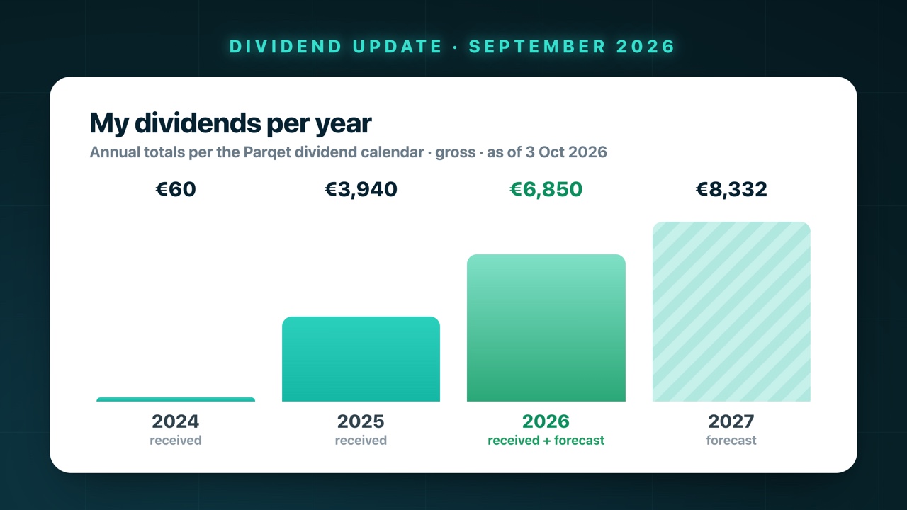 My dividends per year according to the Parqet dividend calendar: €59.75 in 2024, €3,939.56 in 2025, €6,849.80 in 2026 (received plus forecast), €8,332.02 in 2027 (forecast)