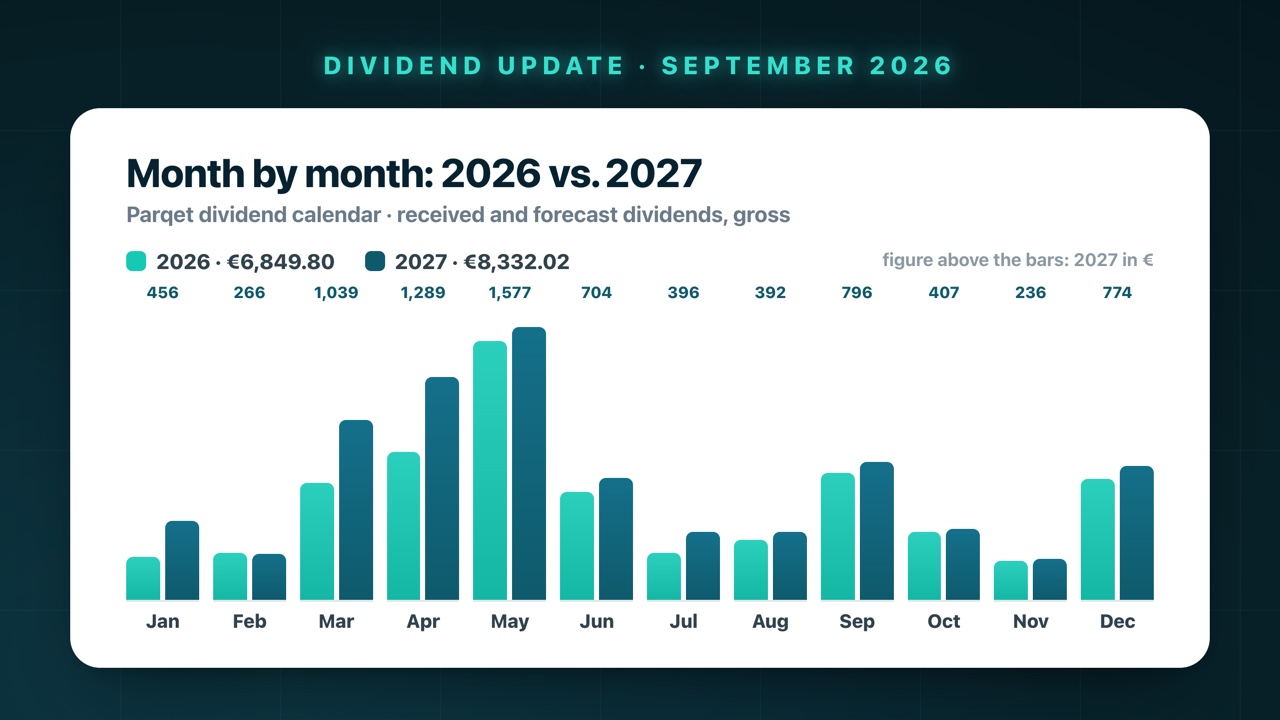 Monthly dividends 2026 vs. 2027 according to the Parqet dividend calendar: May 2027 the strongest month at €1,577, March €1,039, April €1,289, September €796, December €774