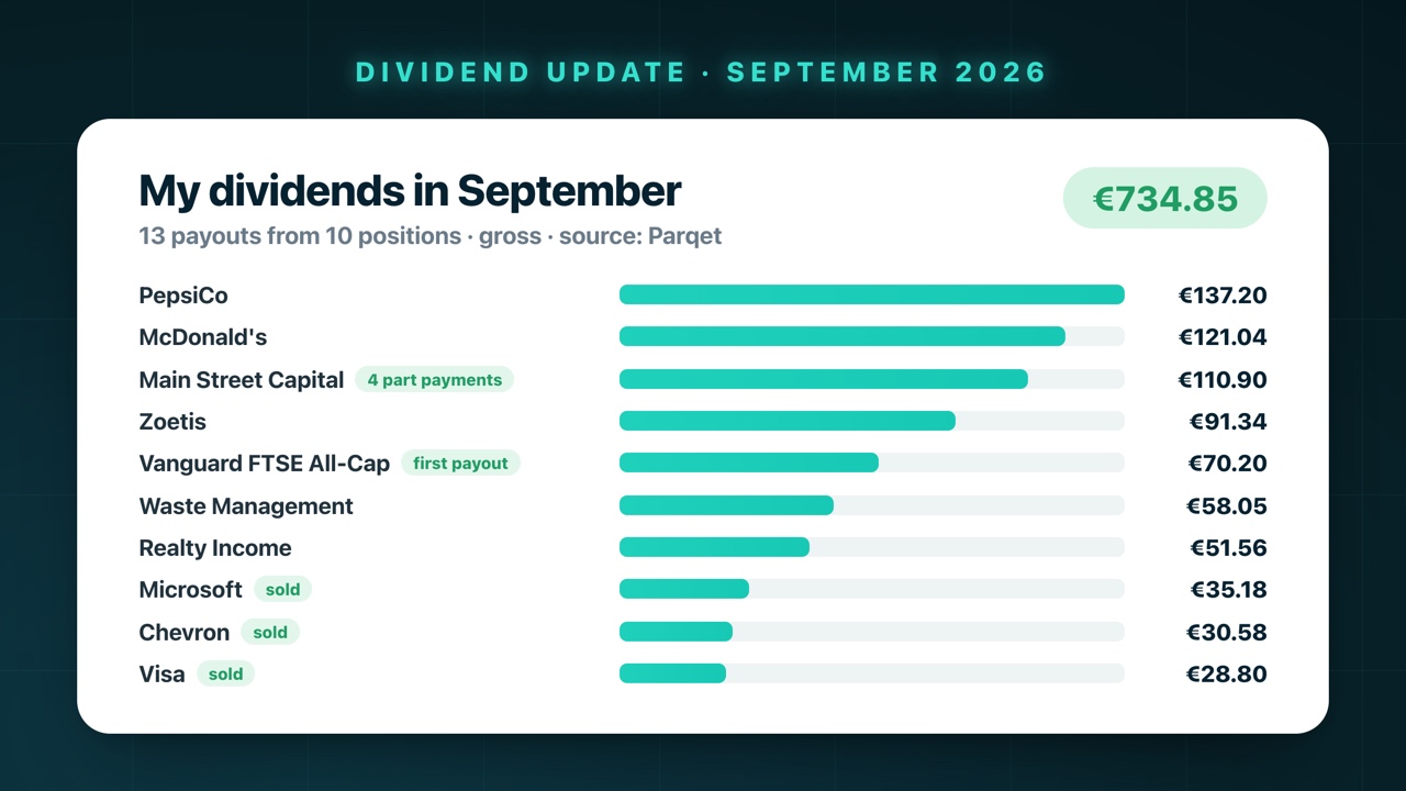My dividends in September 2026: €734.85 from 13 payouts – PepsiCo €137.20, McDonald's €121.04, Main Street Capital €110.90, Zoetis €91.34, Vanguard FTSE All-Cap €70.20, Waste Management €58.05, Realty Income €51.56, Microsoft €35.18, Chevron €30.58, Visa €28.80