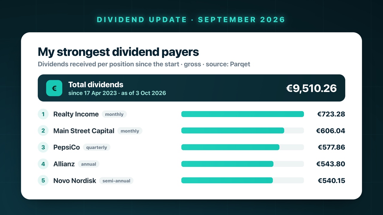 My strongest dividend payers: Realty Income €723.28, Main Street Capital €606.04, PepsiCo €577.86, Allianz €543.80, Novo Nordisk €540.15 – €9,510.26 in total dividends since April 2023