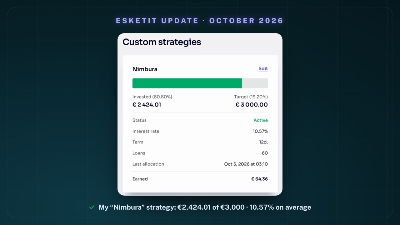 My "Nimbura" Auto-Purchase strategy on Esketit: green progress bar, Invested (80.80%) € 2 424.01, Target € 3 000.00, Status Active, Interest rate 10.57%, Term 12d., Loans 60, Last allocation Oct 5, 2026 at 03:10, Earned € 64.36