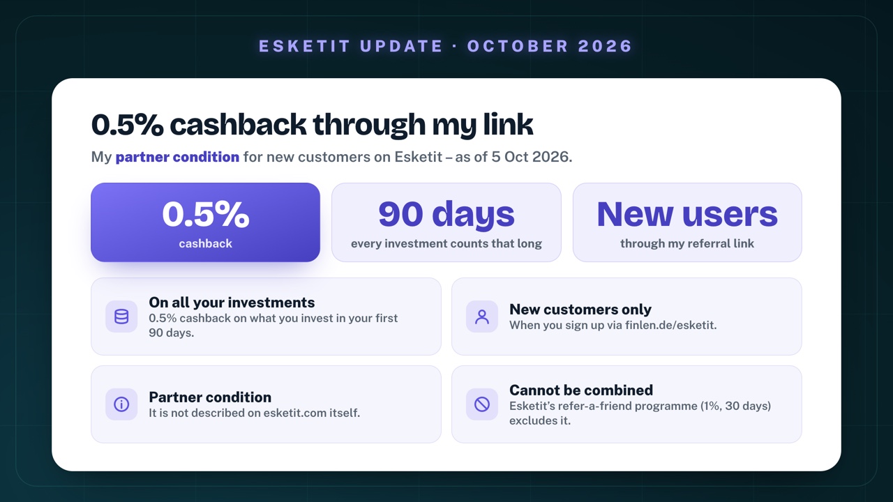 0.5% cashback on Esketit through my link: 0.5% cashback, every investment counts for 90 days, for new customers through my referral link finlen.de/esketit; partner condition, not described on esketit.com itself; cannot be combined with Esketit's refer-a-friend programme (1%, 30 days)