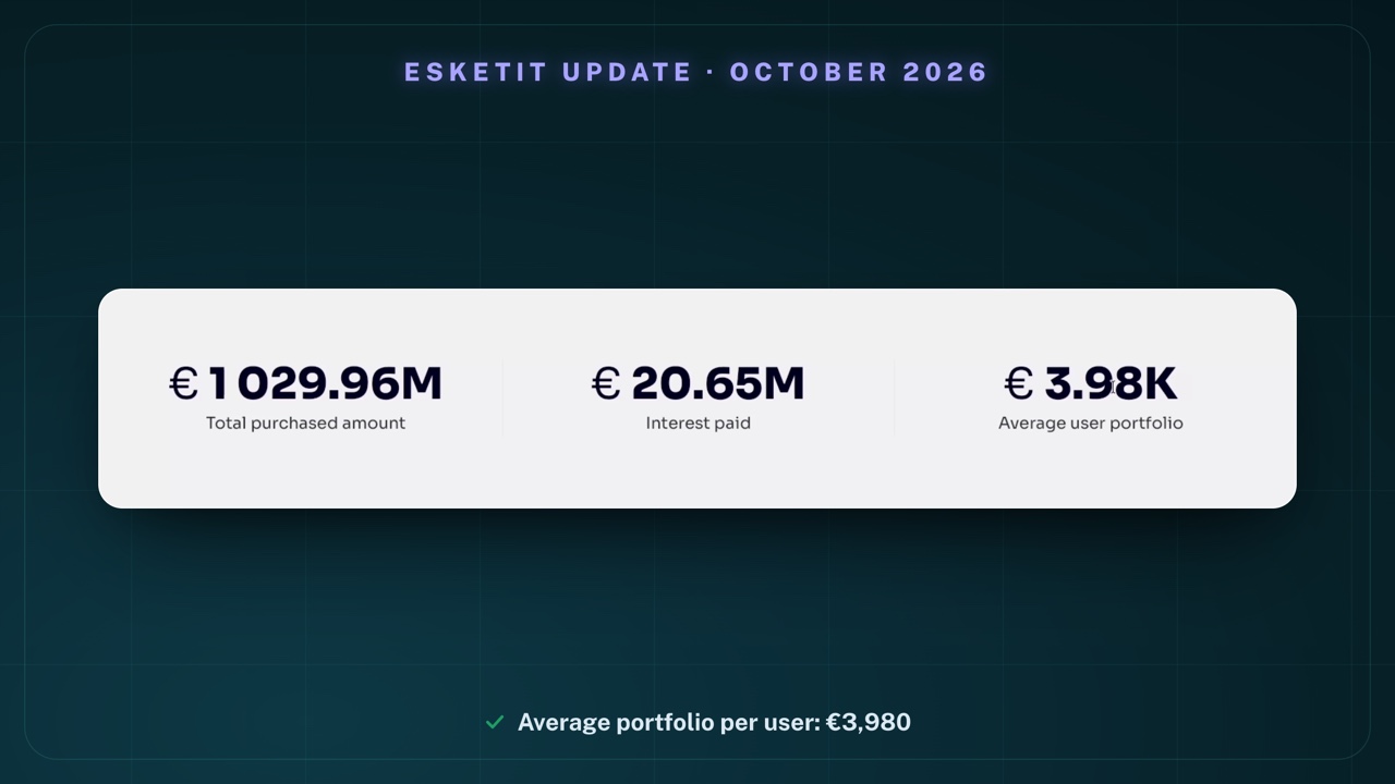 Key-figure band on the Esketit statistics page: € 1 029.96M Total purchased amount, € 20.65M Interest paid, € 3.98K Average user portfolio