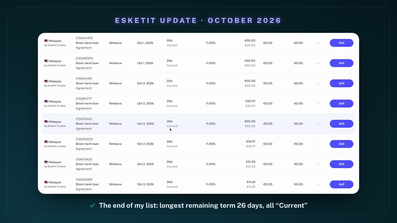 The end of my portfolio list on Esketit: eight Nimbura loans, invested between 1 and 3 October 2026, remaining term 25 and 26 days, all Current, all 11.00%, amounts between €14.81 and €50.00