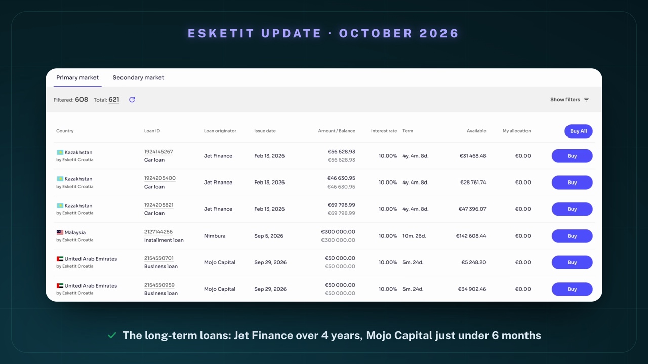The Esketit primary market in its default order: three car loans from Jet Finance in Kazakhstan at 10.00% with a term of 4y. 4m. 8d., one installment loan from Nimbura in Malaysia at 10.00% with 10m. 26d., two business loans from Mojo Capital in the United Arab Emirates at 10.00% with 5m. 24d.