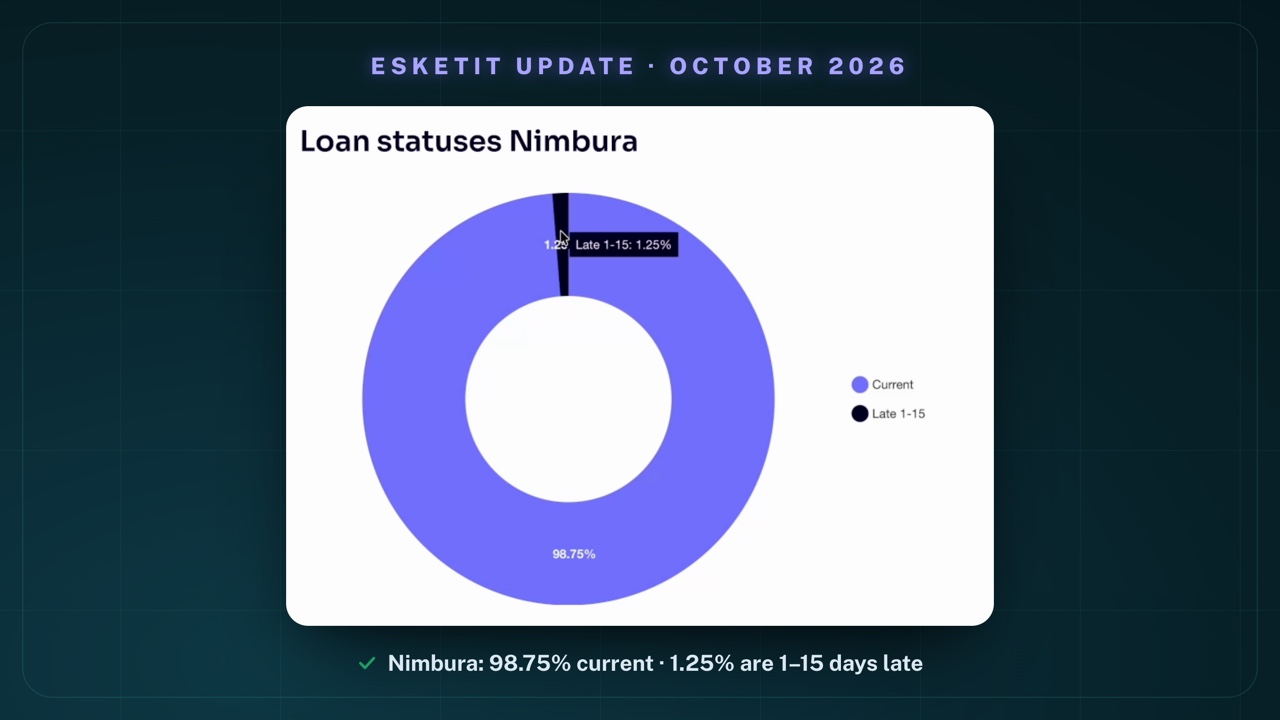 Doughnut chart "Loan statuses Nimbura" on the Esketit statistics page: 98.75% Current, a narrow dark wedge with the tooltip "Late 1-15: 1.25%"; legend Current and Late 1-15