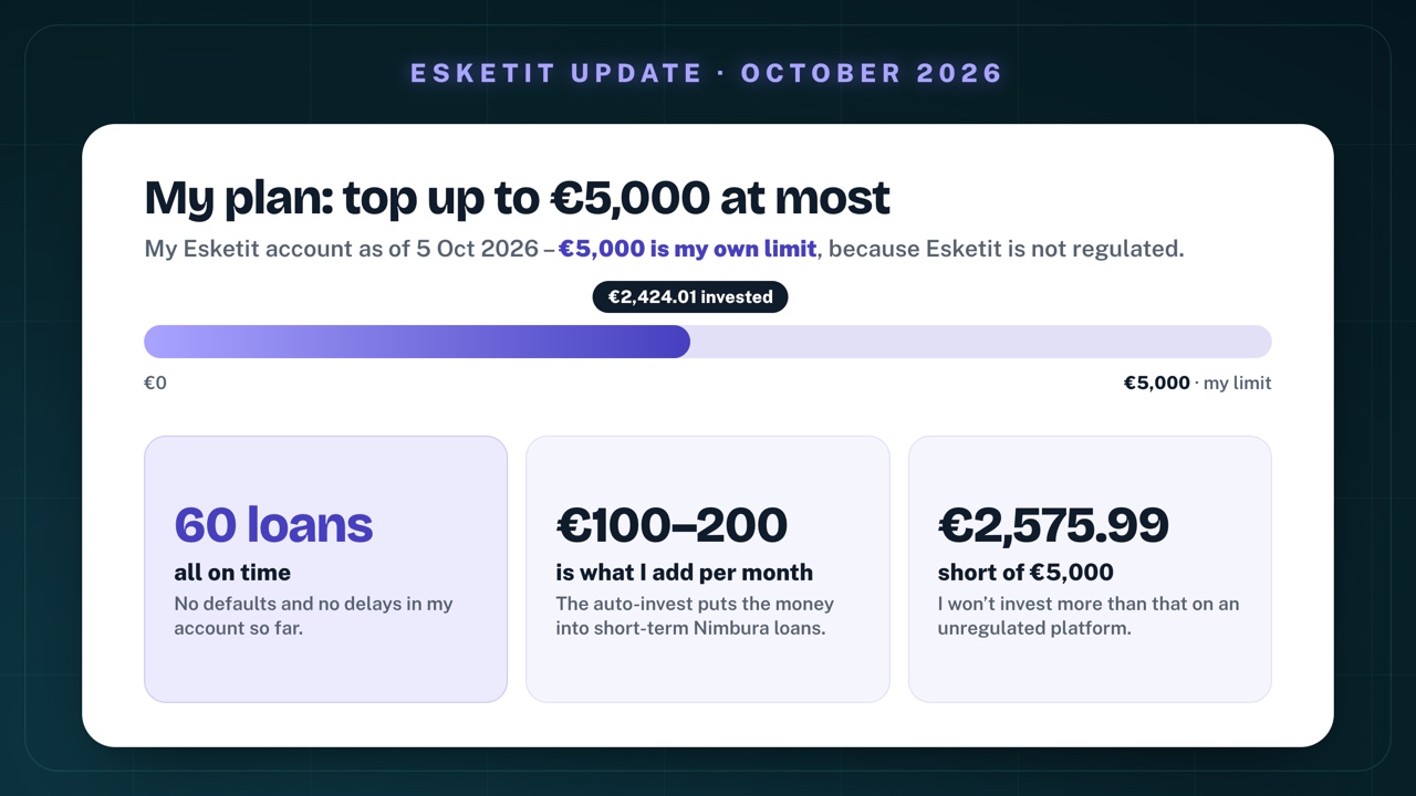 My plan on Esketit: €2,424.01 invested on 5 October 2026 with my own limit of €5,000; 60 loans, all on time; €100–200 is what I add per month; €2,575.99 short of €5,000 – I won't invest more than that on an unregulated platform