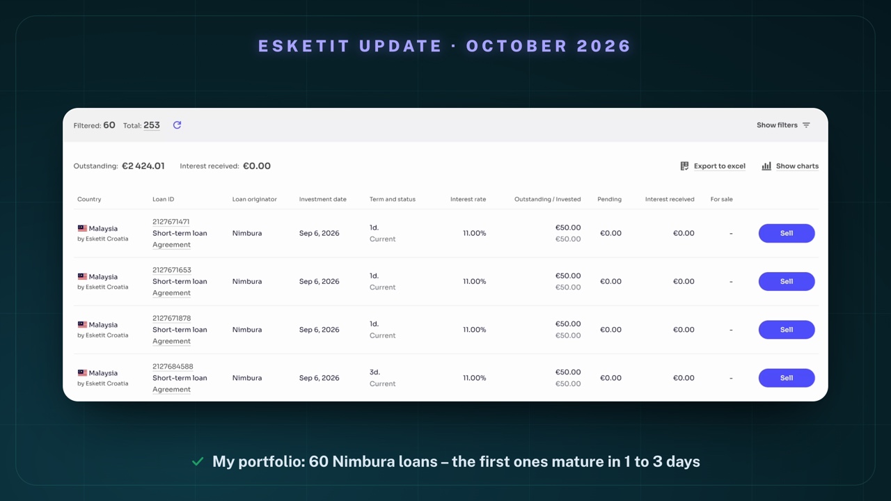 My Esketit portfolio, page 1: Filtered 60, Total 253, Outstanding €2 424.01; columns Country, Loan ID, Loan originator, Investment date, Term and status, Interest rate, Outstanding / Invested; four rows Malaysia, Short-term loan, Nimbura, invested on 6 September 2026, remaining term 1 to 3 days, status Current, 11.00%, €50.00 each, with a "Sell" button on the right