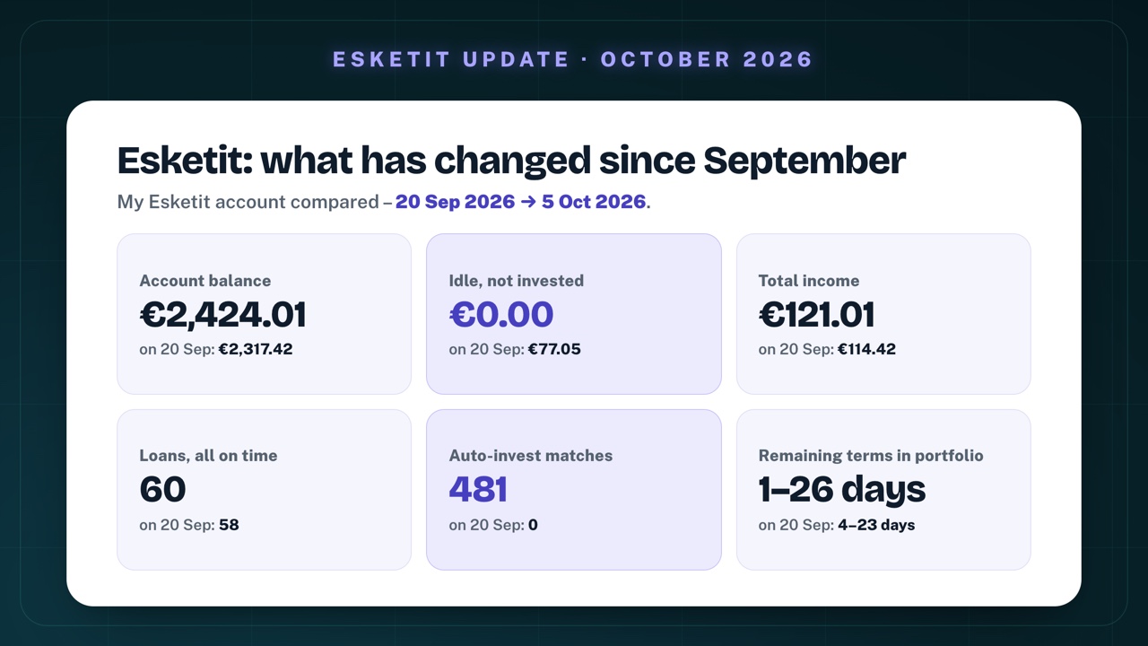 Esketit compared between 20 September and 5 October 2026: account balance €2,424.01 instead of €2,317.42, idle and not invested €0.00 instead of €77.05, total income €121.01 instead of €114.42, loans 60 instead of 58 and all on time, auto-invest matches 481 instead of 0, remaining terms in my portfolio 1–26 days instead of 4–23 days