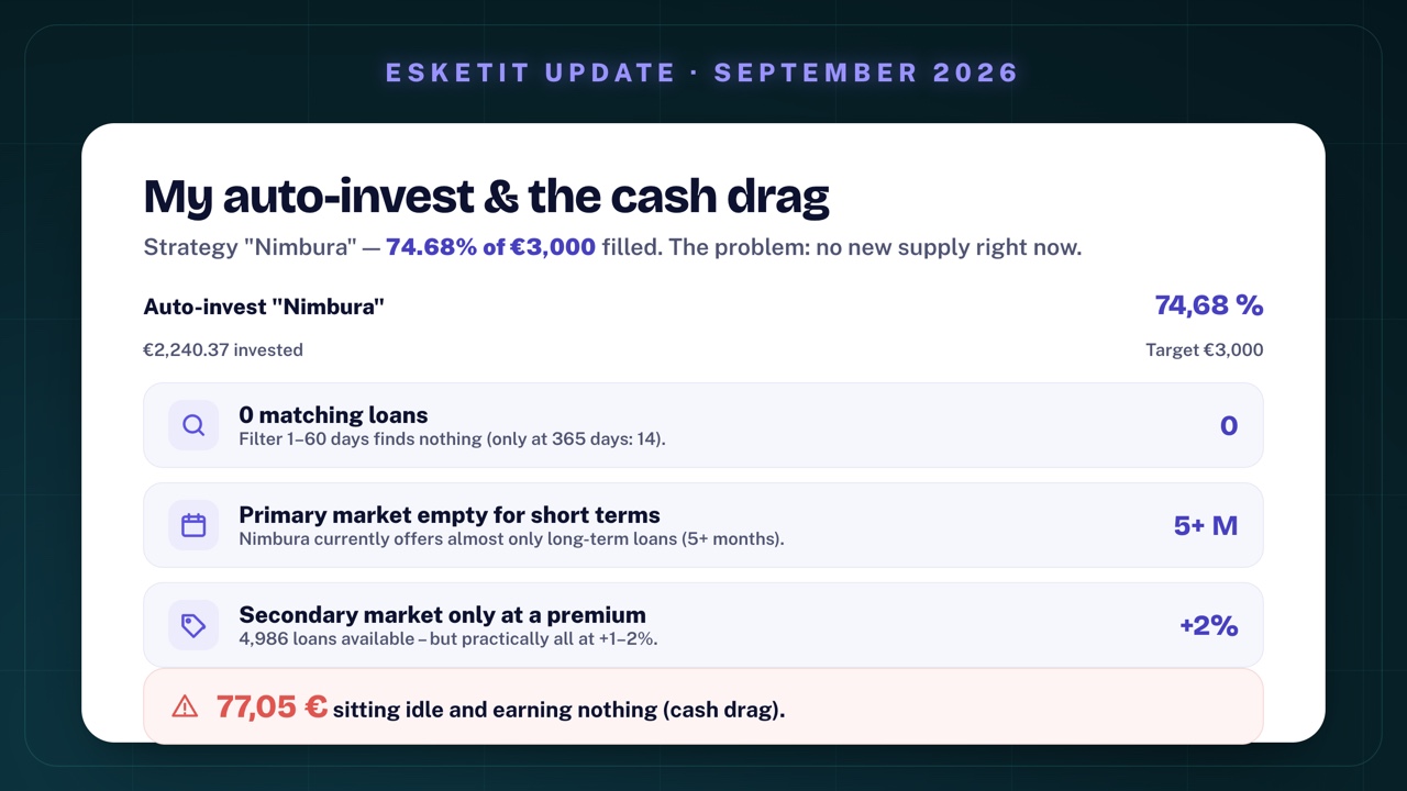 Esketit cash drag: auto-invest 'Nimbura' 74.68% filled of €3,000, looking for 1–60 day terms but finding 0 matching loans; primary market only long-term, secondary market almost only at a premium – €77.05 sitting free