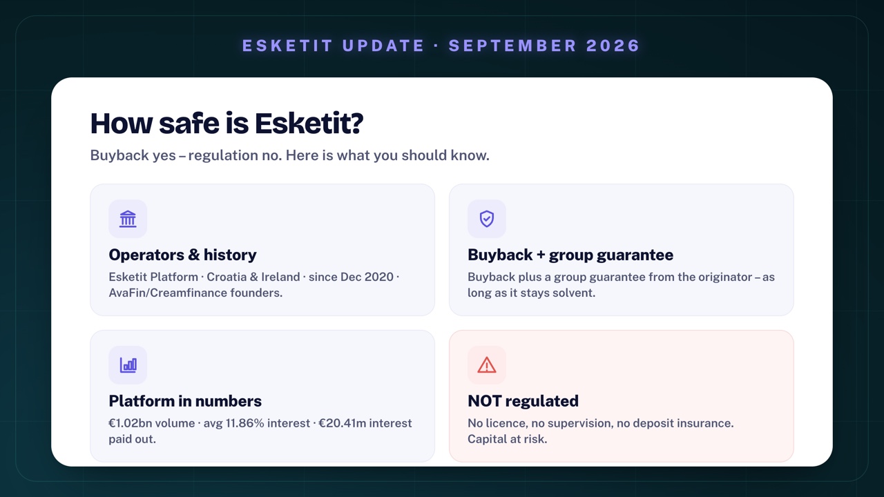 Esketit safety at a glance: operators in Croatia and Ireland since December 2020, buyback obligation plus group guarantee, avg 11.86% interest on €1.02bn volume – but NOT regulated and no deposit insurance