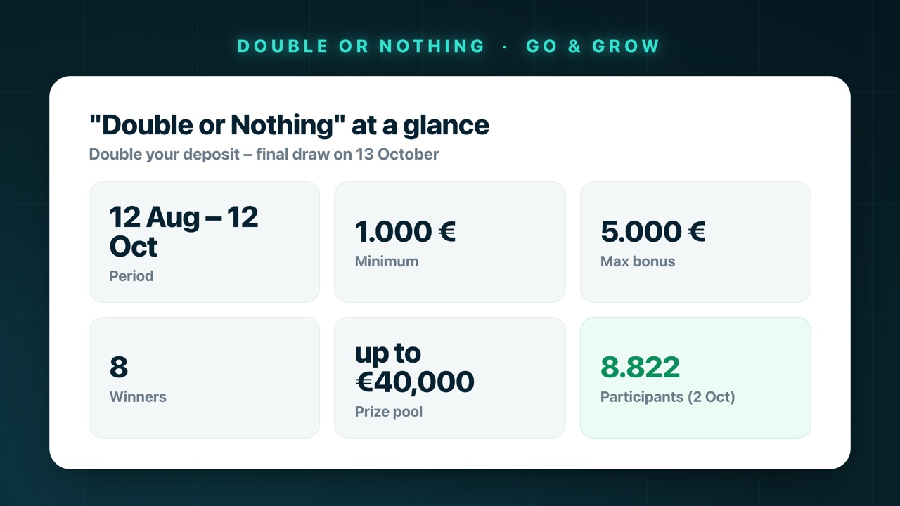 Go & Grow Double or Nothing at a glance: period 12 August to 12 October 2026, at least €1,000 net deposit, bonus up to €5,000, 8 winners, prize pool up to €40,000, and already 8,822 participants on 2 October
