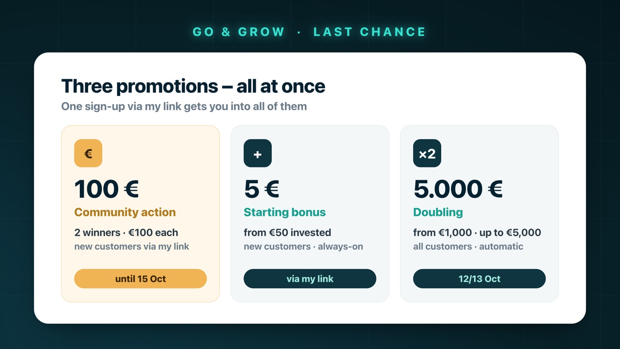 Three promotions running in parallel at Go & Grow: double your deposit up to €5,000 for all customers, €5 starting bonus for new customers, €100 community action for two winners