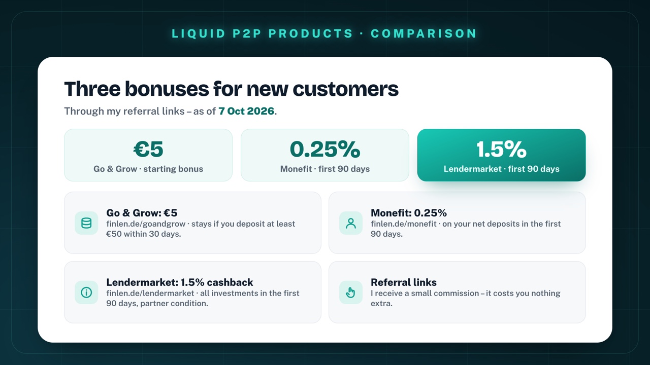 Three bonuses for new customers through my referral links, as of 7 October 2026: Go & Grow €5 starting bonus via finlen.de/goandgrow, stays with a deposit of at least €50 within 30 days; Monefit 0.25% on net deposits in the first 90 days via finlen.de/monefit; Lendermarket 1.5% cashback on all investments in the first 90 days via finlen.de/lendermarket, partner condition; referral links, I receive a small commission